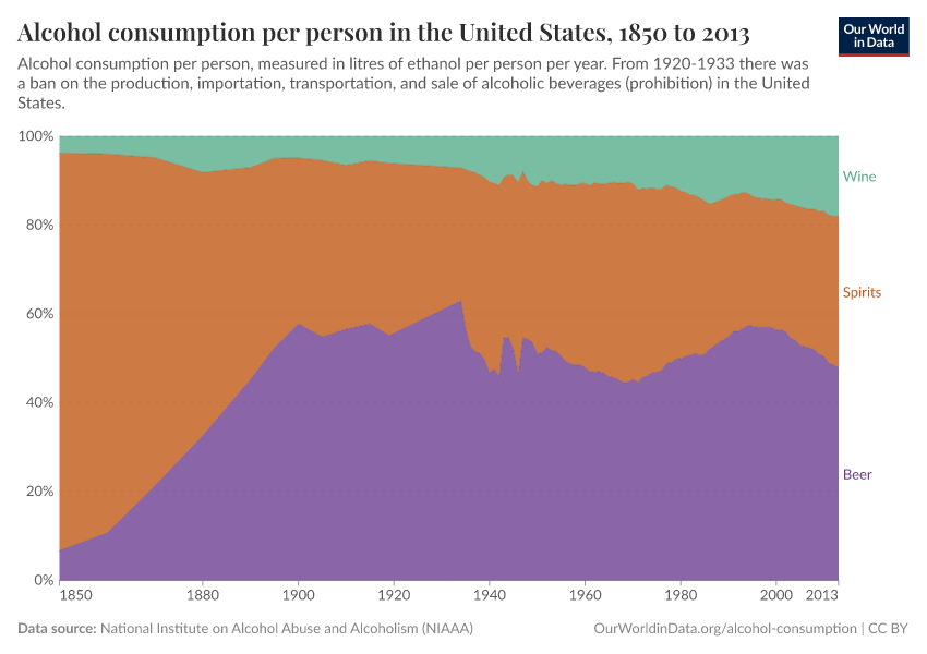 Alcohol consumption per person in the United States
