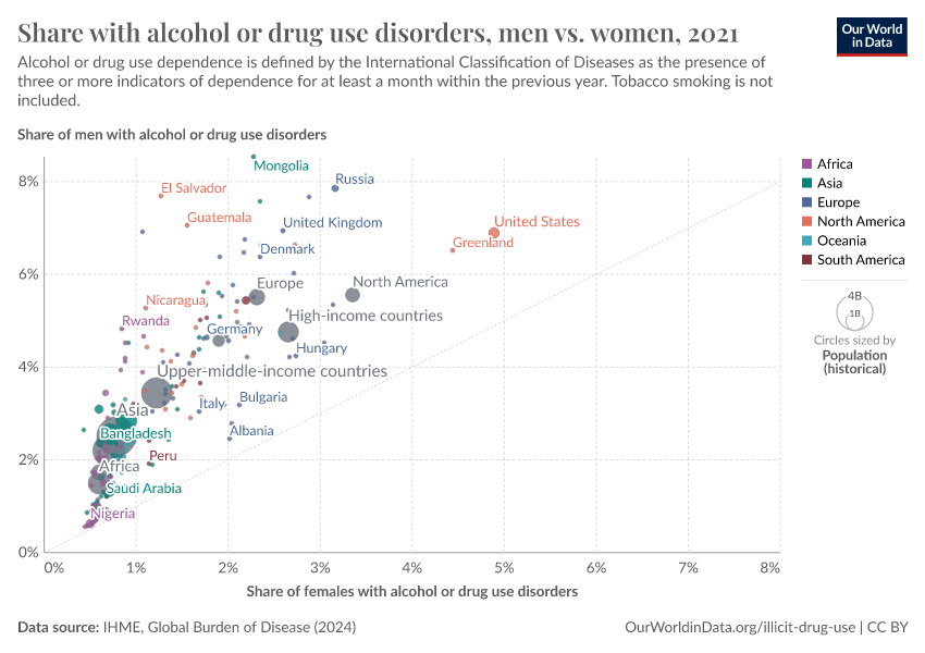 A thumbnail of the "Share with alcohol or drug use disorders, men vs. women" chart