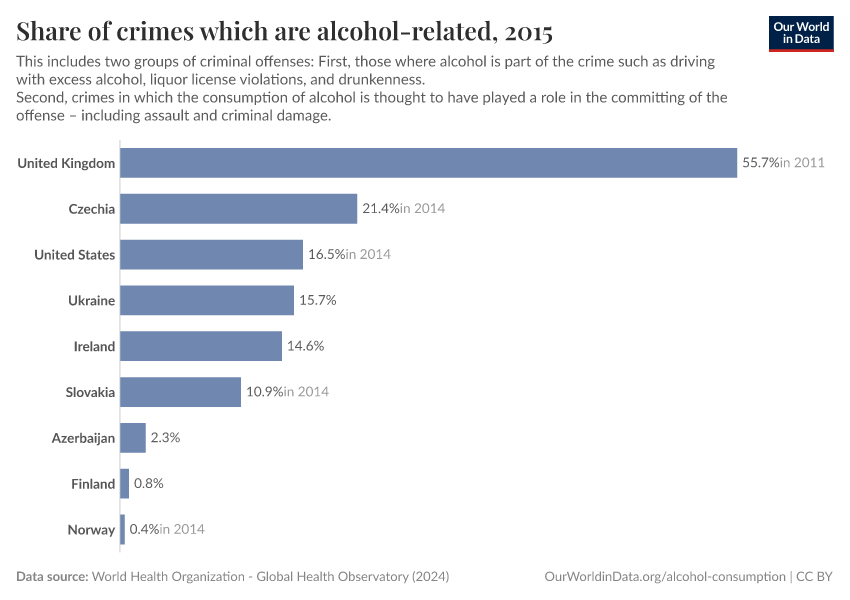 A thumbnail of the "Share of crimes which are alcohol-related" chart