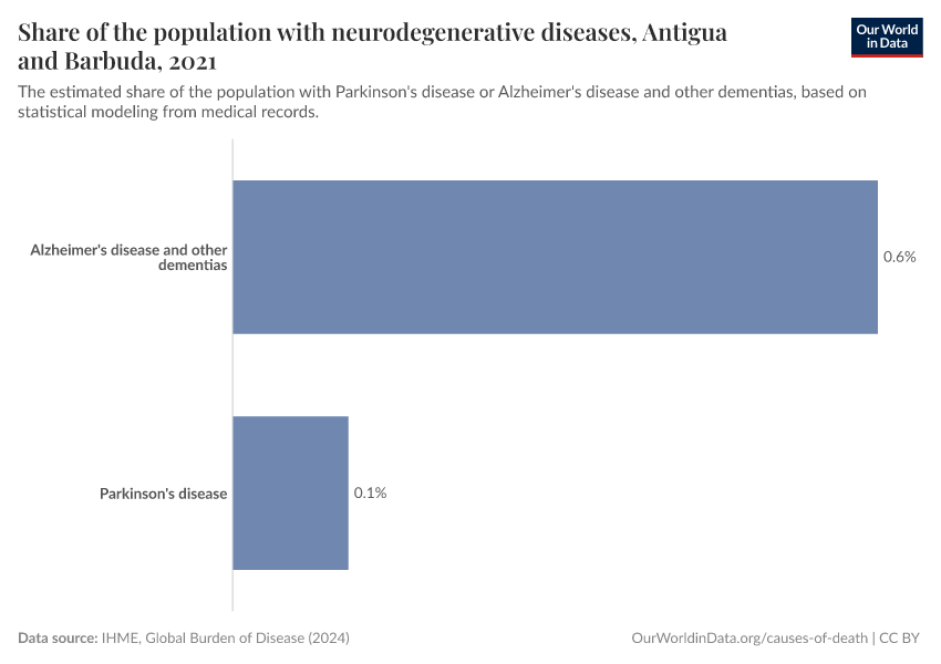 Share of the population with neurodegenerative diseases