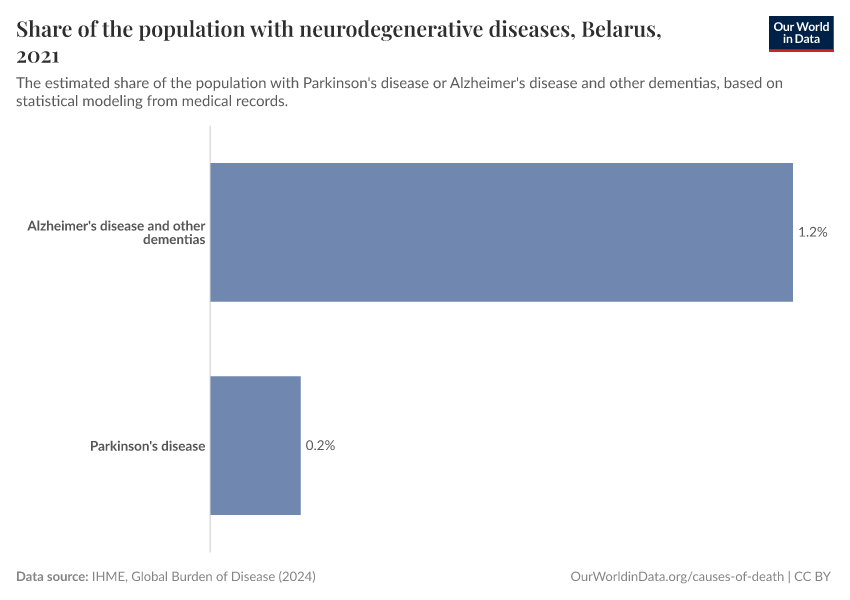 Share of the population with neurodegenerative diseases