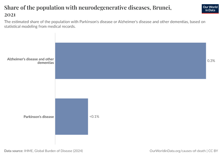 Share of the population with neurodegenerative diseases