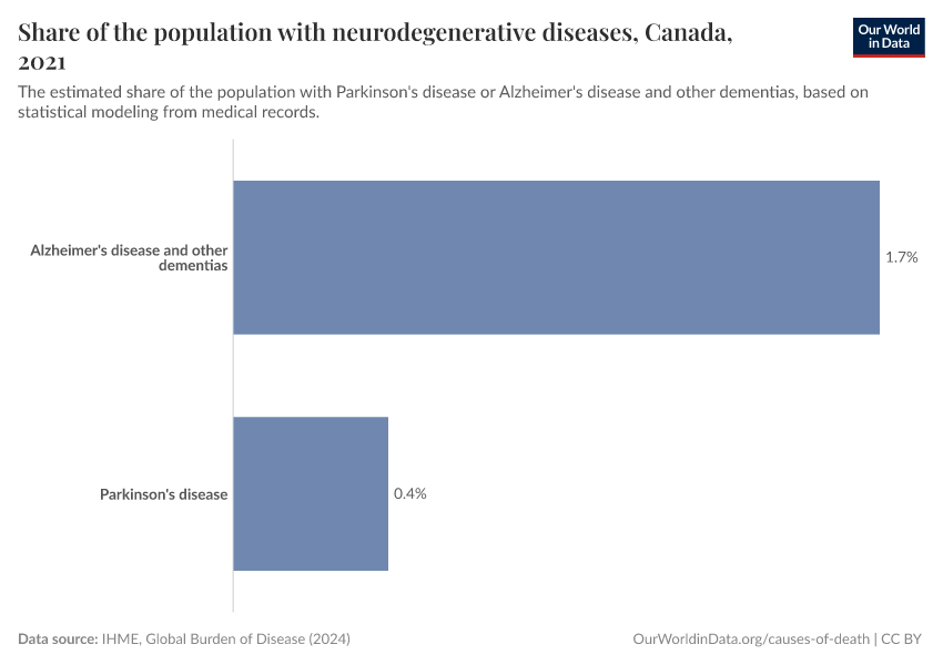 Share of the population with neurodegenerative diseases
