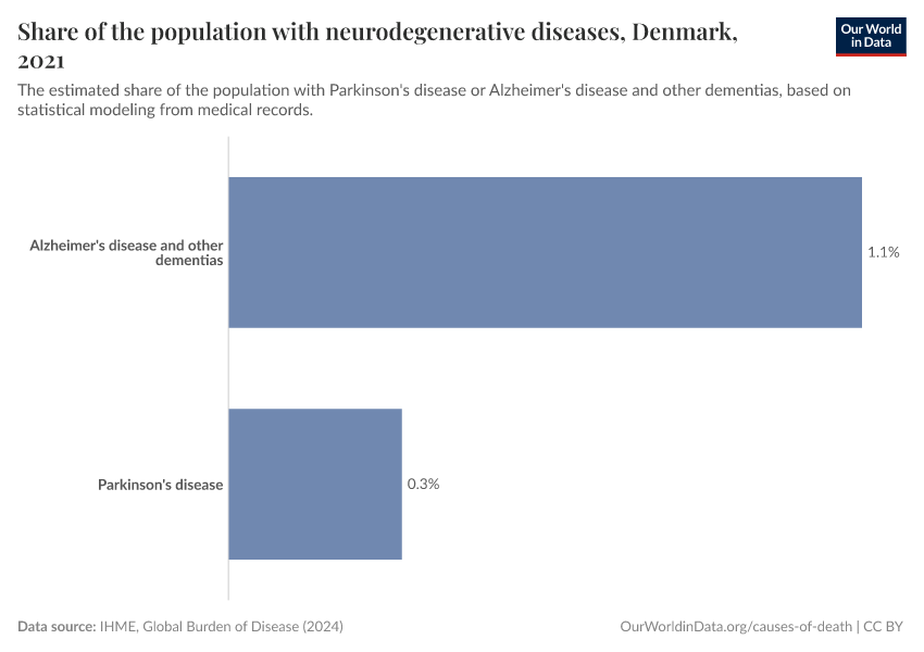 Share of the population with neurodegenerative diseases