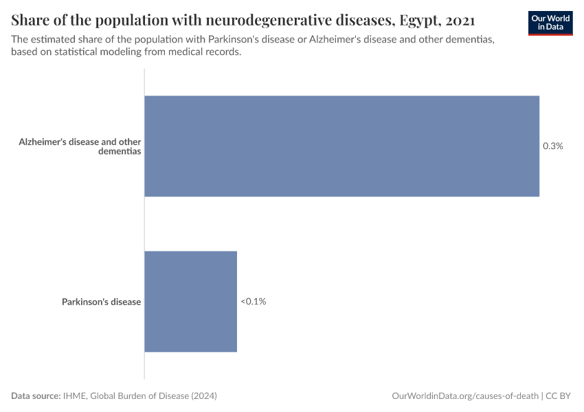 Share of the population with neurodegenerative diseases