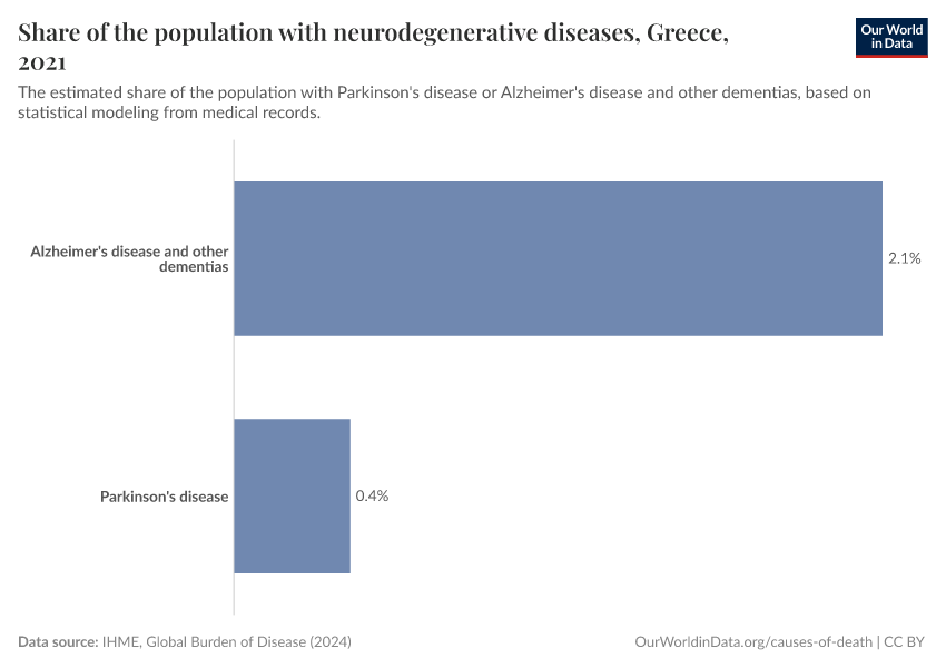 Share of the population with neurodegenerative diseases