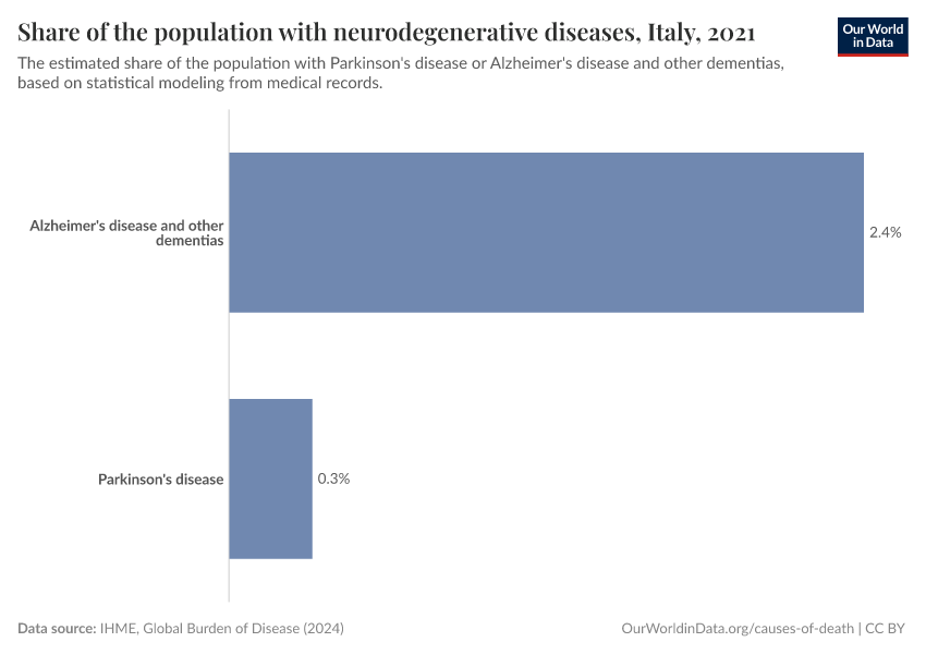 Share of the population with neurodegenerative diseases