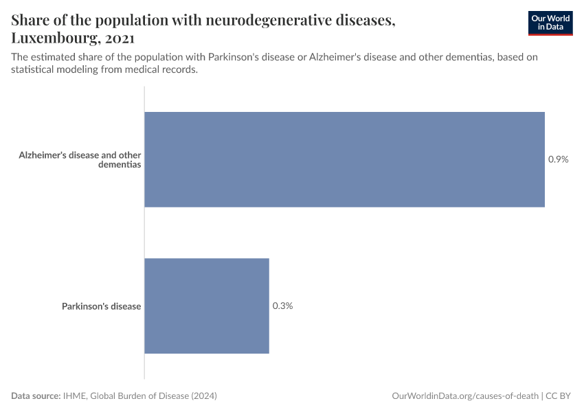 Share of the population with neurodegenerative diseases