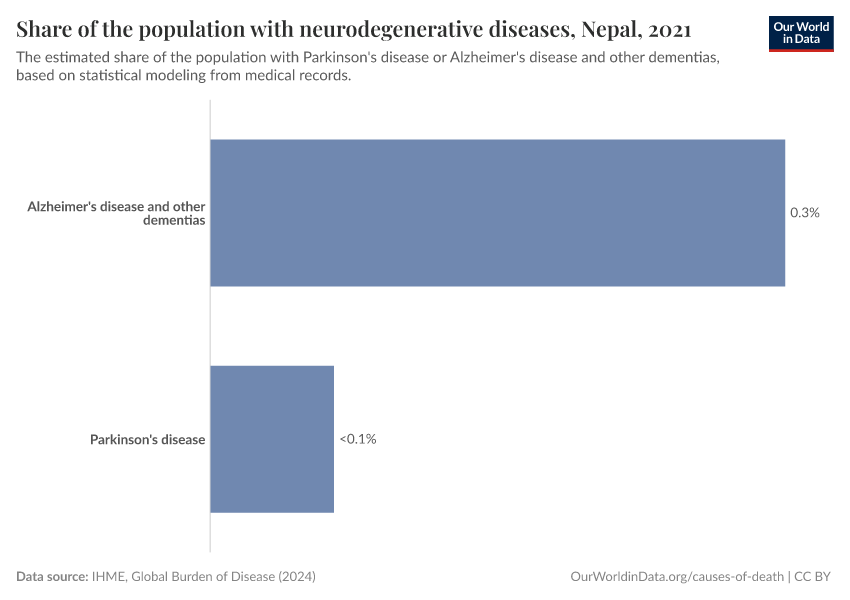 Share of the population with neurodegenerative diseases