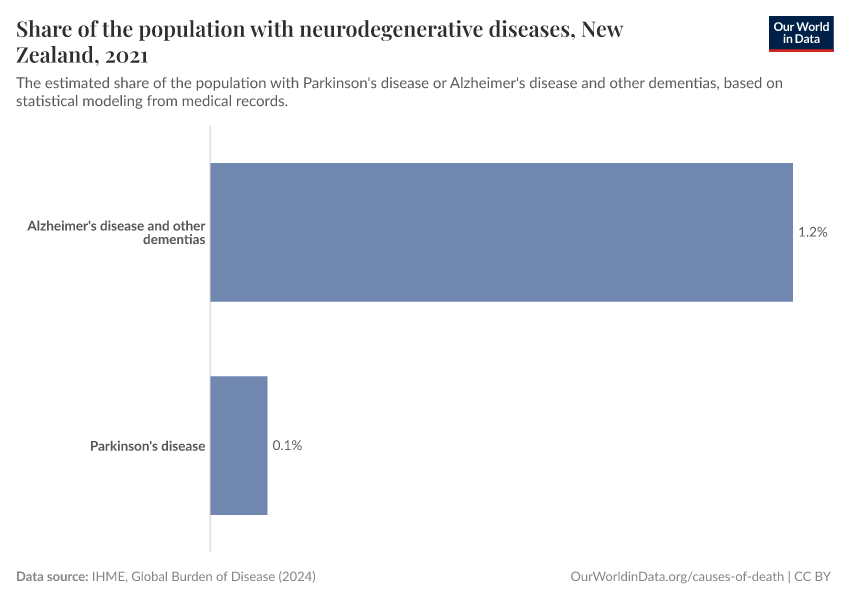 Share of the population with neurodegenerative diseases