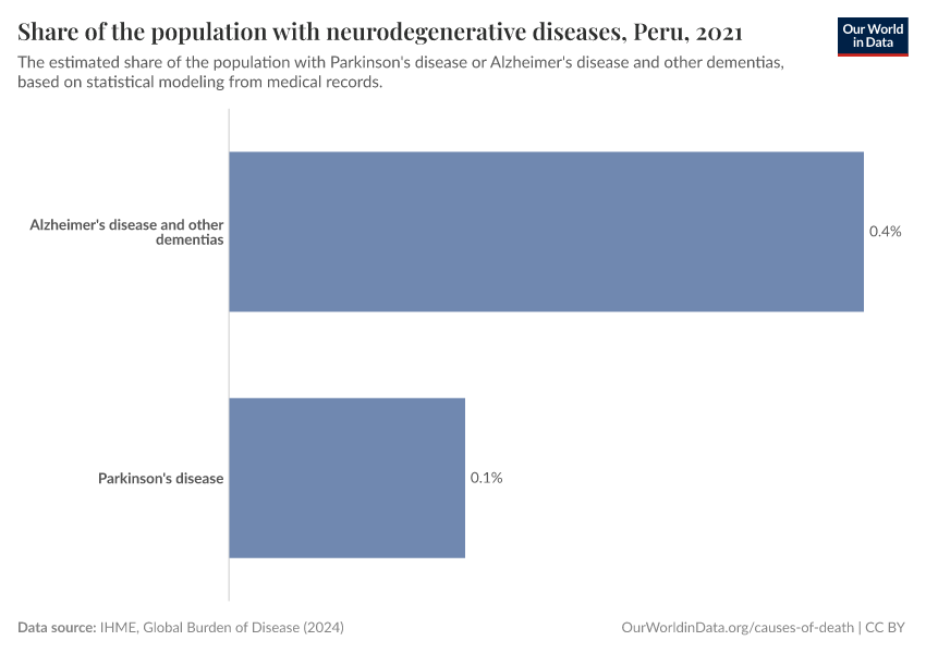 Share of the population with neurodegenerative diseases