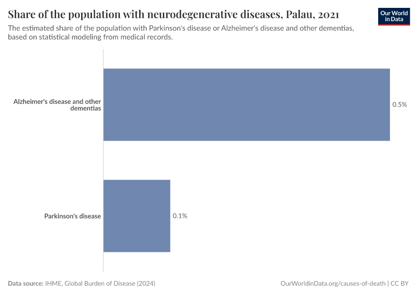 Share of the population with neurodegenerative diseases
