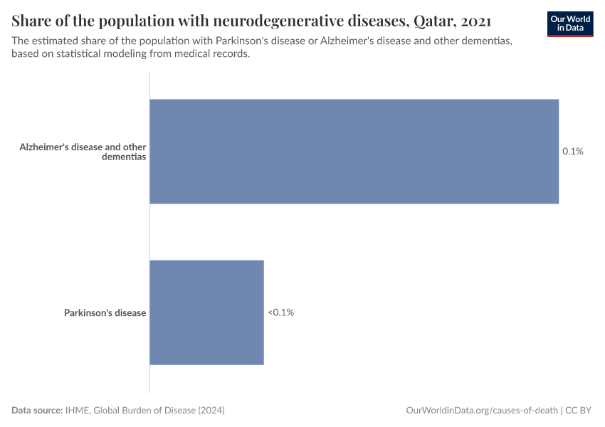 Share of the population with neurodegenerative diseases