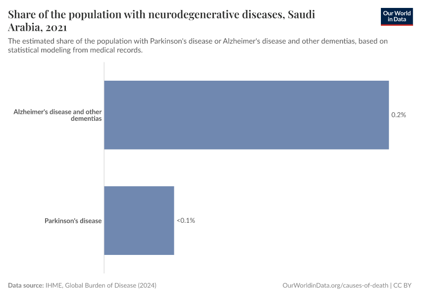 Share of the population with neurodegenerative diseases