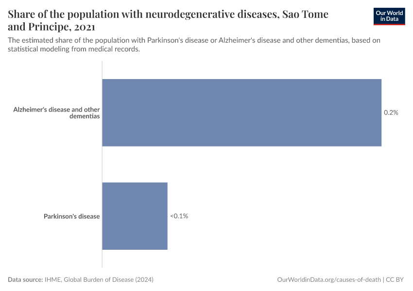 Share of the population with neurodegenerative diseases