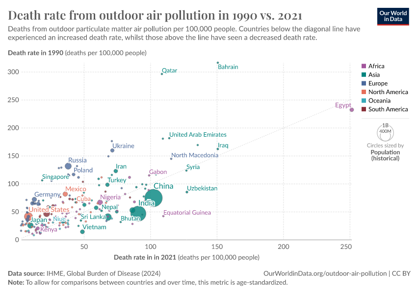 A thumbnail of the "Death rate from outdoor air pollution in 1990 vs. 2021" chart