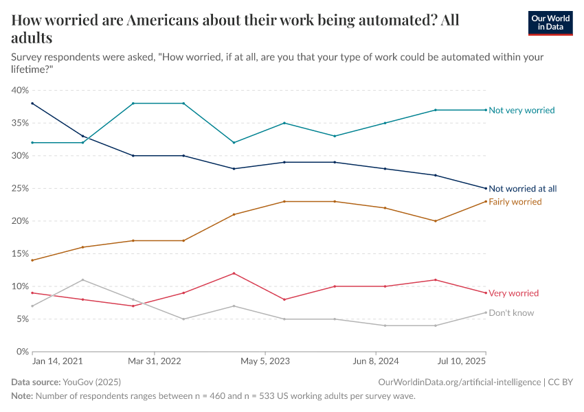 How worried are Americans about their work being automated?