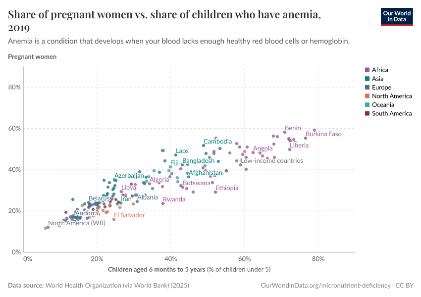 A thumbnail of the "Share of pregnant women vs. share of children who have anemia" chart