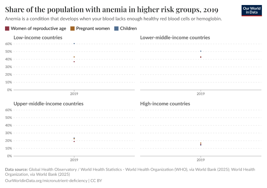 Share of the population with anemia in higher risk groups
