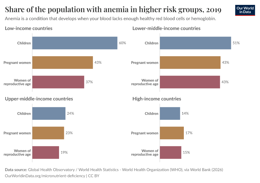 Share of the population with anemia in higher risk groups