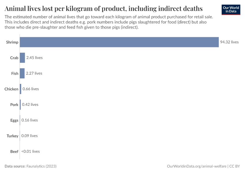 A thumbnail of the "Animal lives lost per kilogram of product, including indirect deaths" chart