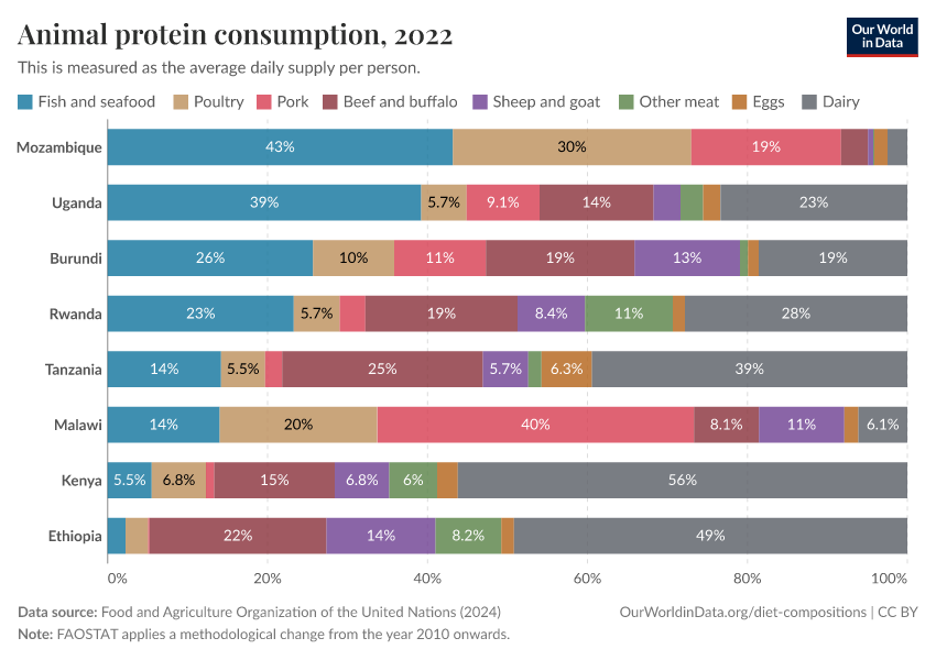 Animal protein consumption