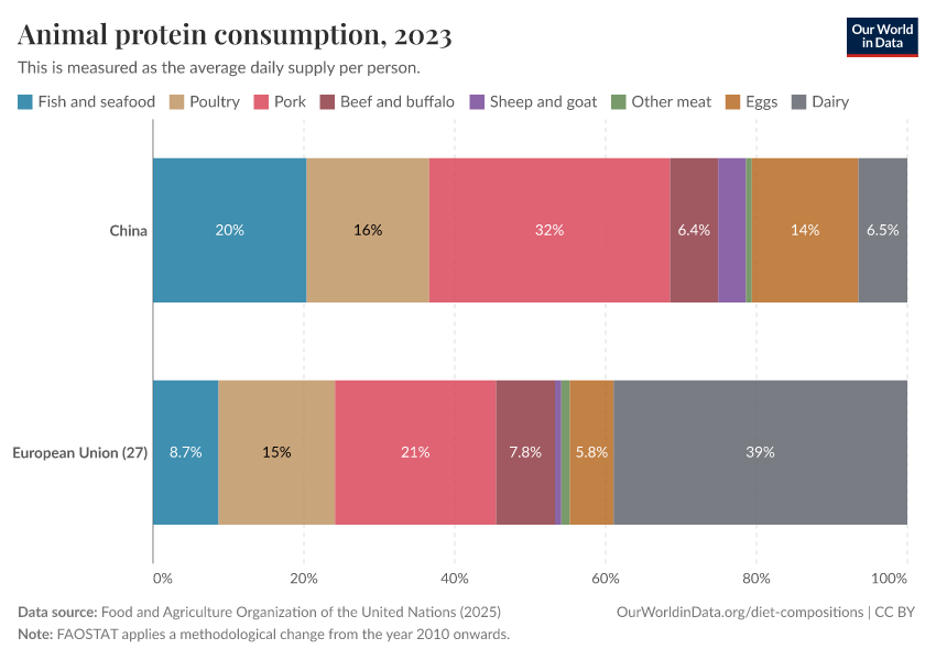 Animal protein consumption