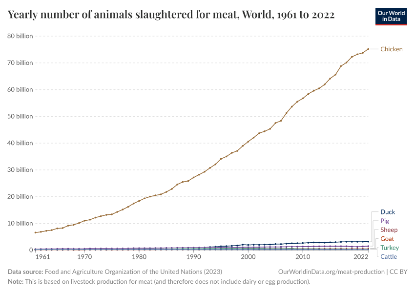 A thumbnail of the "Yearly number of animals slaughtered for meat" chart