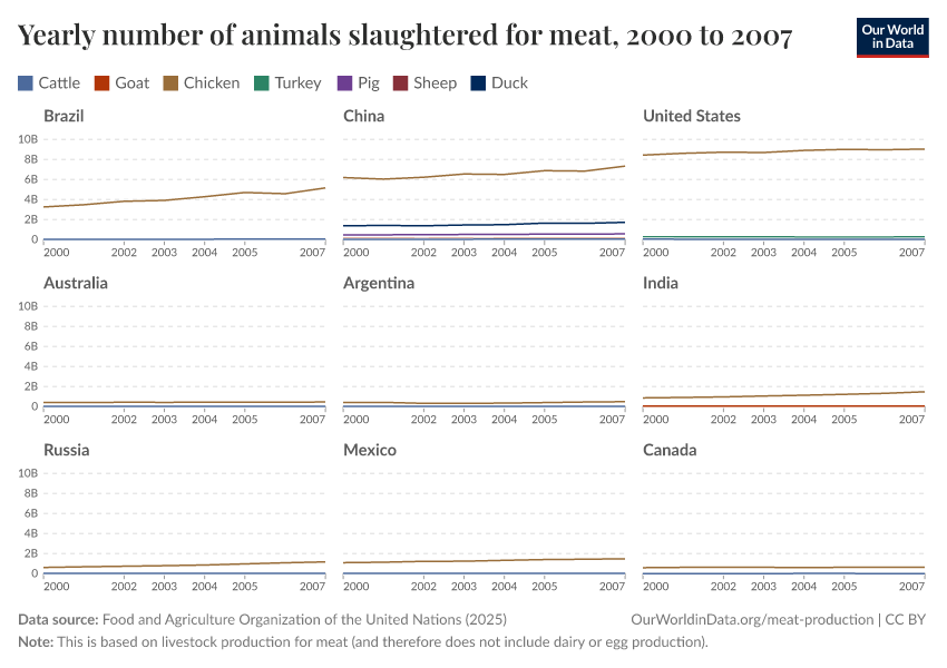 Yearly number of animals slaughtered for meat