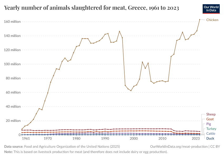 Yearly number of animals slaughtered for meat
