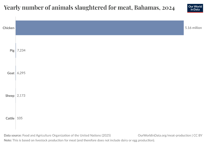 Yearly number of animals slaughtered for meat