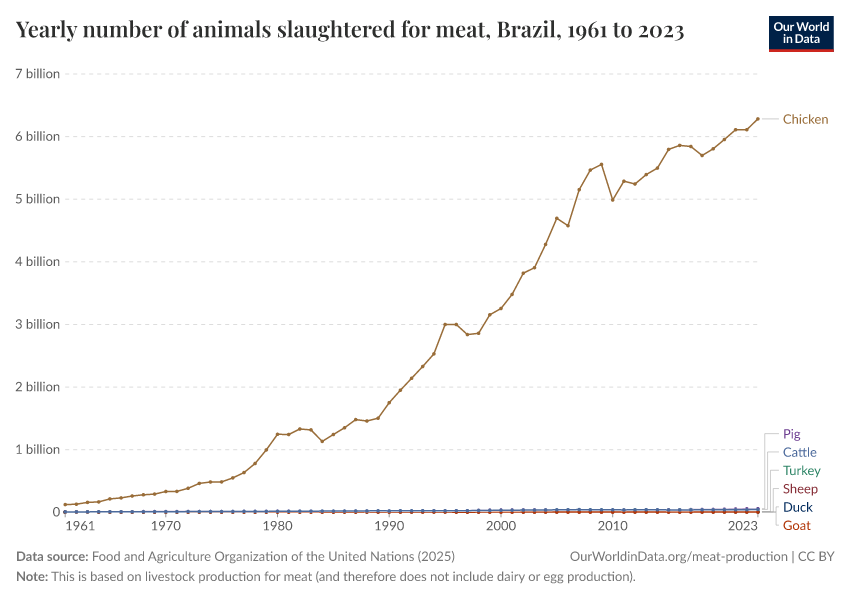 Yearly number of animals slaughtered for meat