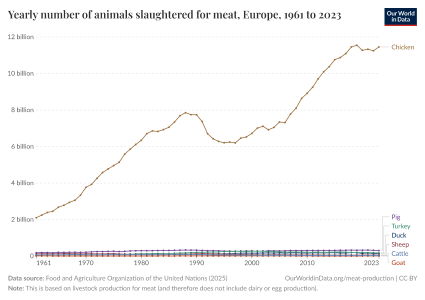 Yearly number of animals slaughtered for meat