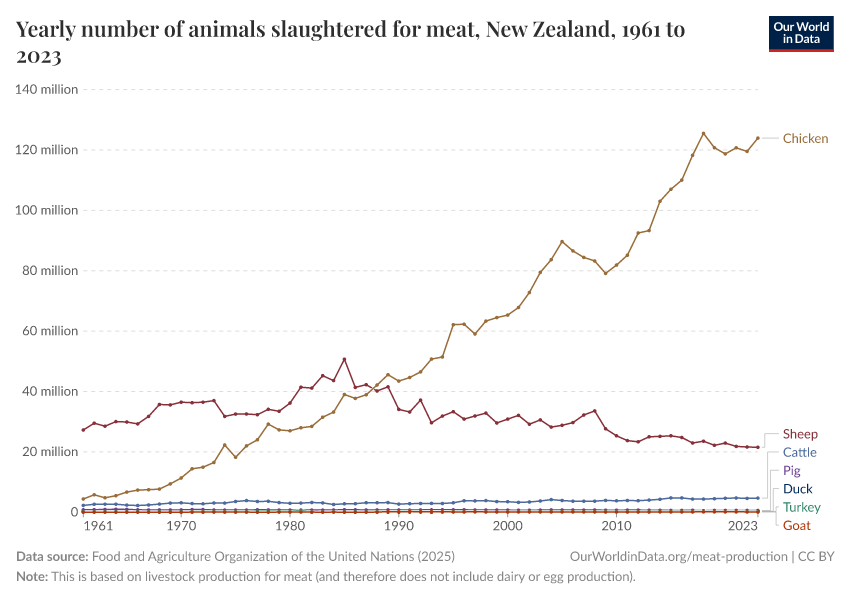 Yearly number of animals slaughtered for meat