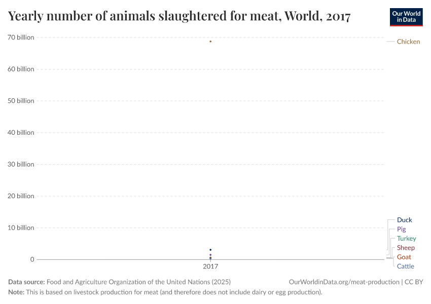 Yearly number of animals slaughtered for meat