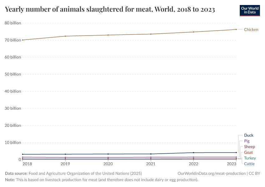 Yearly number of animals slaughtered for meat