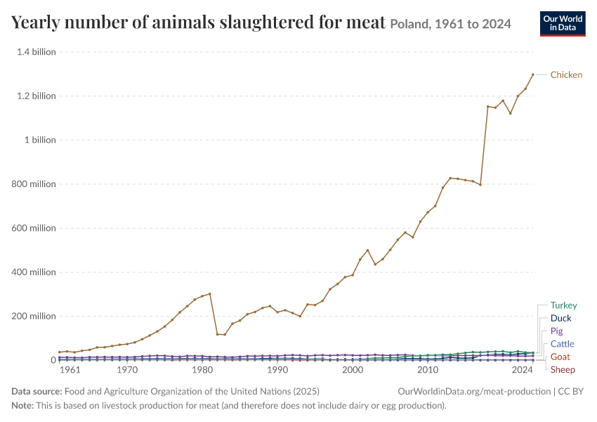 Yearly number of animals slaughtered for meat