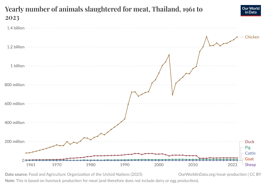 Yearly number of animals slaughtered for meat