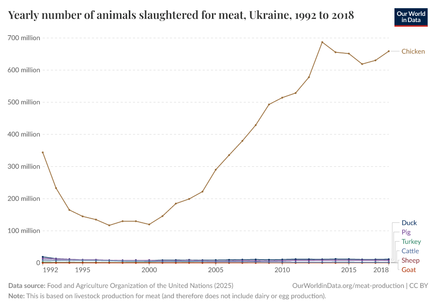 Yearly number of animals slaughtered for meat