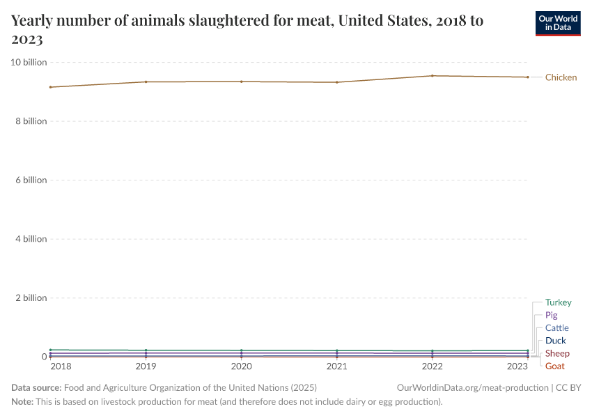 Yearly number of animals slaughtered for meat
