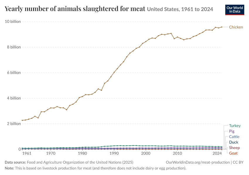 Yearly number of animals slaughtered for meat