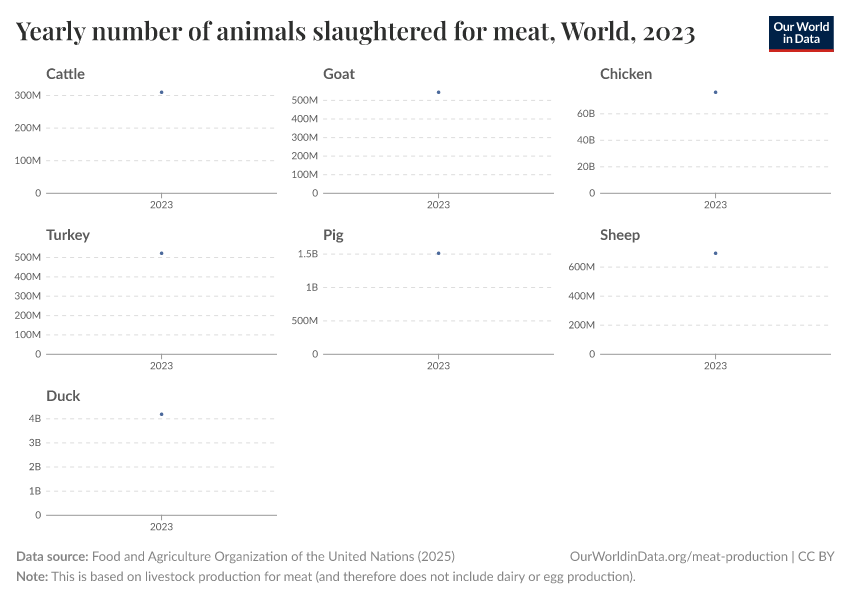 Yearly number of animals slaughtered for meat