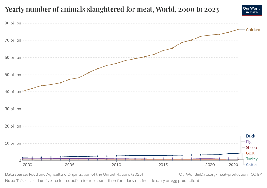 Yearly number of animals slaughtered for meat