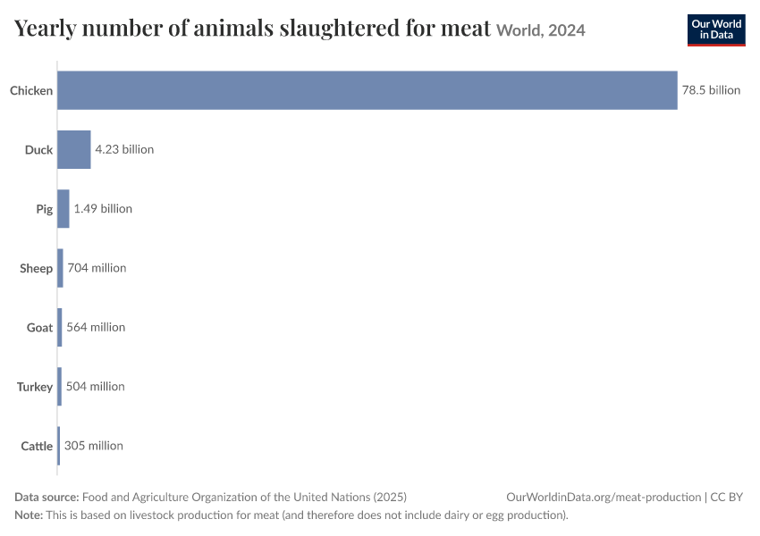 Yearly number of animals slaughtered for meat
