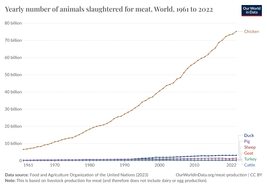 Yearly number of animals slaughtered for meat