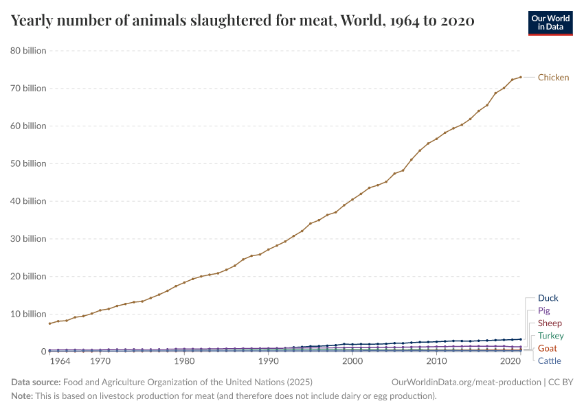 Yearly number of animals slaughtered for meat