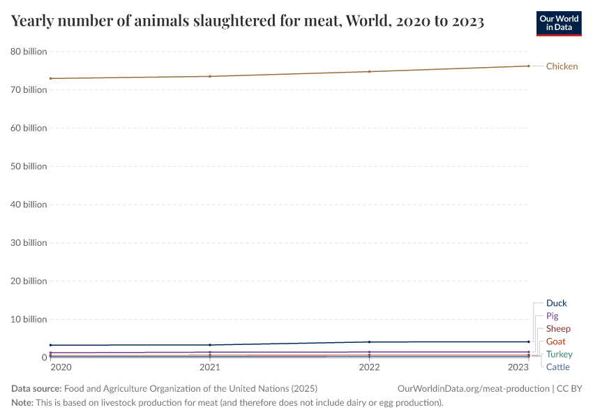 Yearly number of animals slaughtered for meat