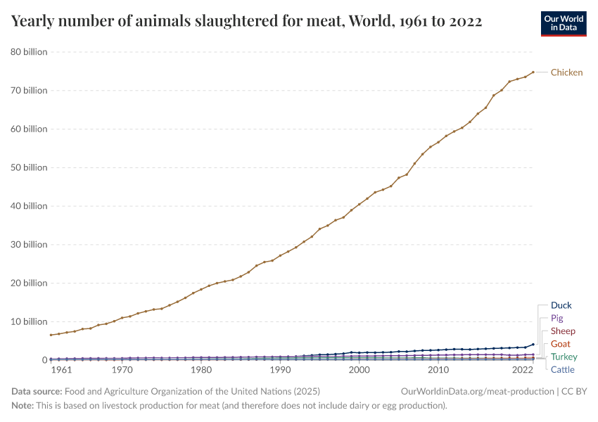 Yearly number of animals slaughtered for meat