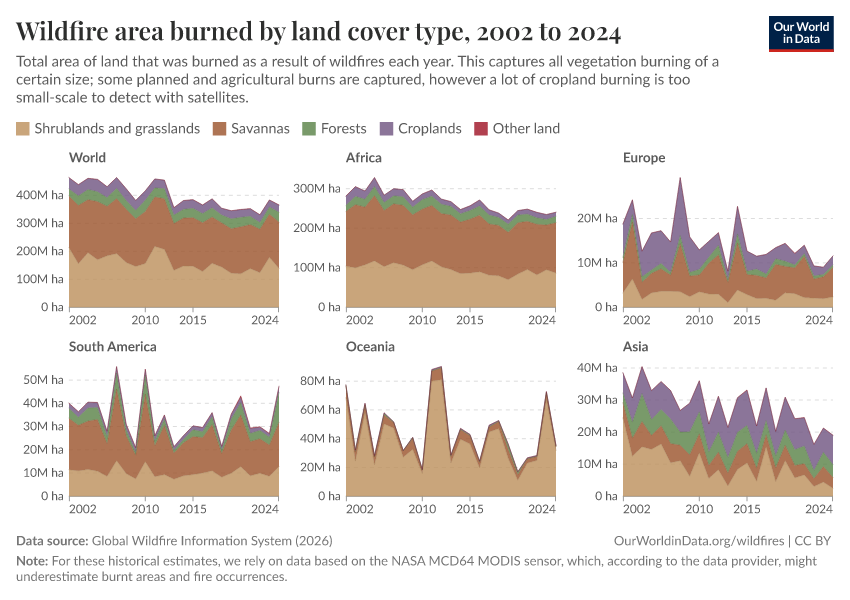 Wildfire area burned by land cover type