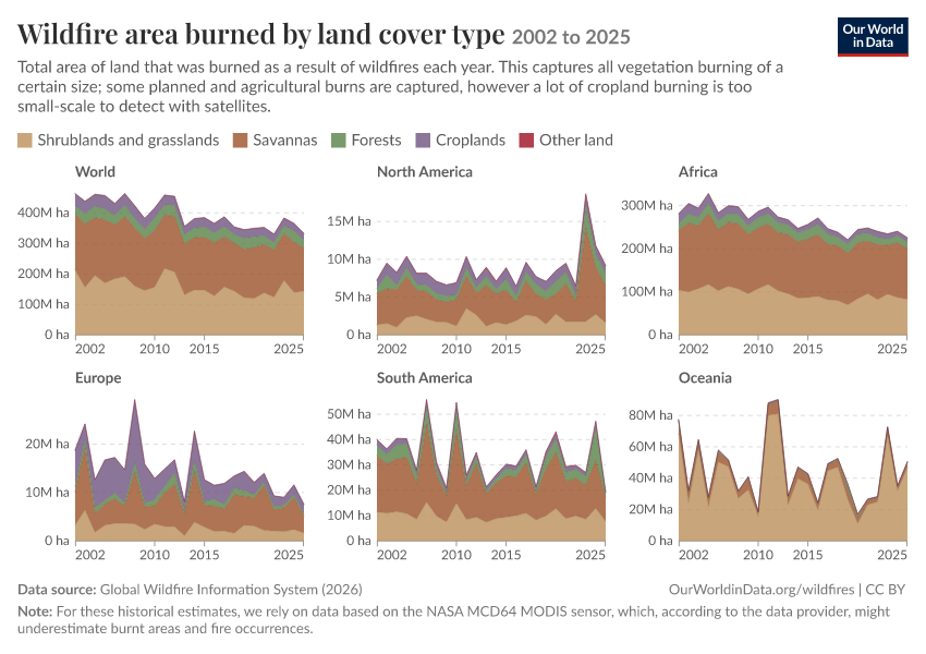 Wildfire area burned by land cover type